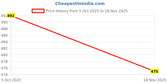 flipkart.com pd cloth villa Embellished Bollywood Tissue, Pure Silk Saree pd cloth villa Price History Graph from 5 Oct 2025 to 18 Nov 2025