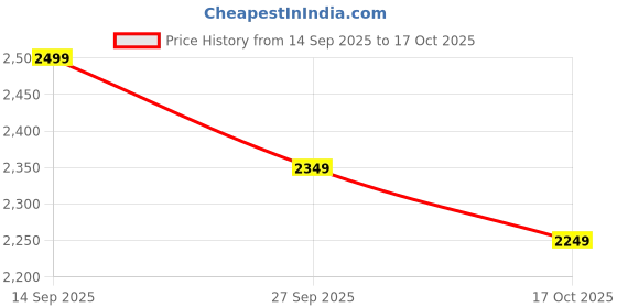 flipkart.com sareemall Embellished Bollywood Tissue Saree sareemall Price History Graph from 14 Sep 2025 to 17 Oct 2025