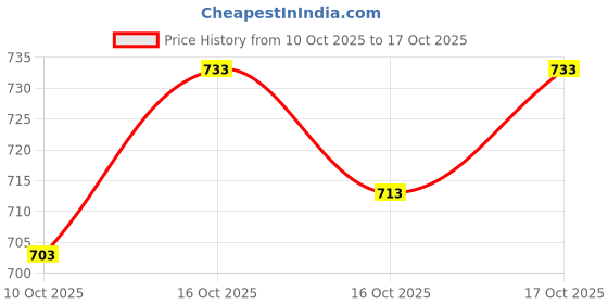 flipkart.com nxika Embellished Bollywood Tissue Saree nxika Price History Graph from 10 Oct 2025 to 17 Oct 2025