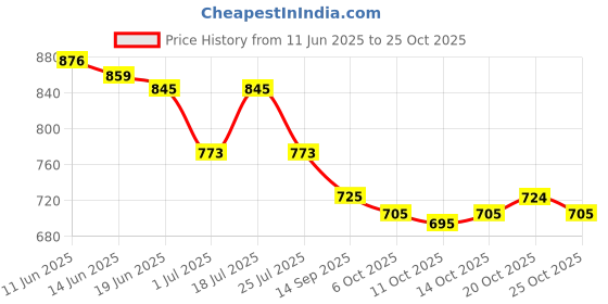 flipkart.com lorofy Embellished Bollywood Tissue, Silk Blend Saree lorofy Price History Graph from 11 Jun 2025 to 25 Oct 2025