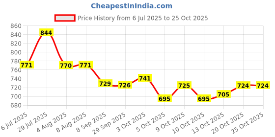 flipkart.com lorofy Embellished Bollywood Tissue, Silk Blend Saree lorofy Price History Graph from 6 Jul 2025 to 24 Oct 2025