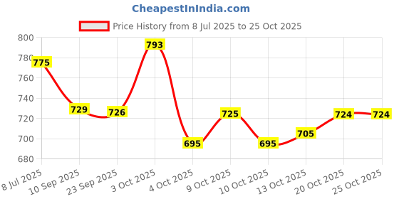 flipkart.com lorofy Embellished Bollywood Tissue, Silk Blend Saree lorofy Price History Graph from 8 Jul 2025 to 24 Oct 2025