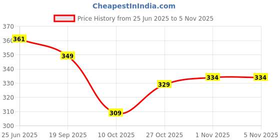 flipkart.com foogfeb Embellished Bollywood Velvet Saree foogfeb Price History Graph from 25 Jun 2025 to 4 Nov 2025