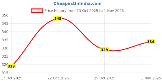 flipkart.com foogfeb Embellished Bollywood Velvet Saree foogfeb Price History Graph from 13 Oct 2025 to 1 Nov 2025