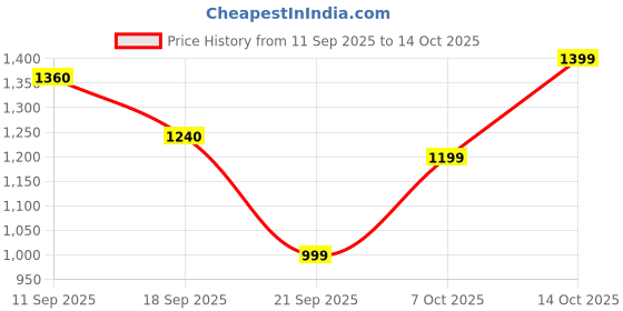 flipkart.com street9 Embellished, Checkered Women Jumpsuit street9 Price History Graph from 11 Sep 2025 to 14 Oct 2025