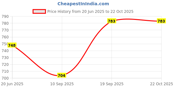 flipkart.com rj fashion Embellished Cotton Blend Stitched Anarkali Gown rj fashion Price History Graph from 20 Jun 2025 to 22 Oct 2025