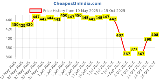 flipkart.com hesika Embellished Daily Wear Art Silk Saree hesika Price History Graph from 19 May 2025 to 15 Oct 2025