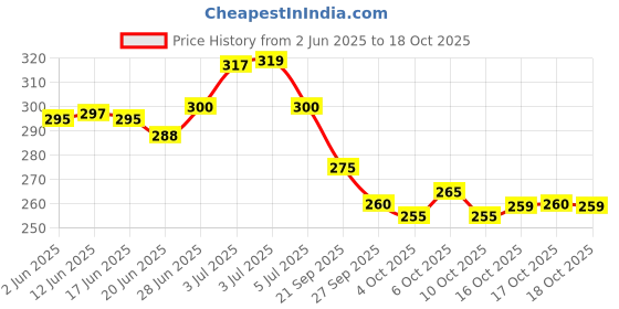 flipkart.com tejassarees Embellished Daily Wear Georgette Saree tejassarees Price History Graph from 2 Jun 2025 to 18 Oct 2025