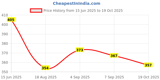 flipkart.com isha trade Embellished Daily Wear Georgette Saree isha trade Price History Graph from 15 Jun 2025 to 19 Oct 2025