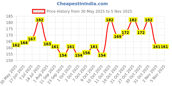 flipkart.com g t l enterprises Embellished Dog Collar Charm g t l enterprises Price History Graph from 30 May 2025 to 5 Nov 2025