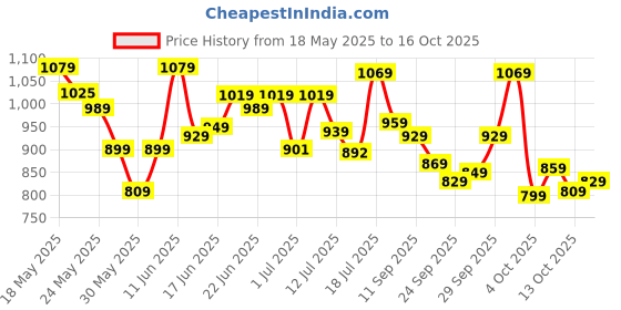 flipkart.com satrani Embellished, Embroidered Bollywood Chiffon Saree satrani Price History Graph from 18 May 2025 to 16 Oct 2025