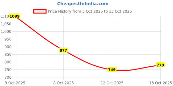 flipkart.com samah Embellished, Embroidered Bollywood Chiffon Saree samah Price History Graph from 3 Oct 2025 to 13 Oct 2025