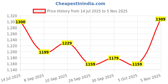 flipkart.com satrani Embellished, Embroidered Bollywood Jimmy choo, Chiffon Saree satrani Price History Graph from 14 Jul 2025 to 5 Nov 2025