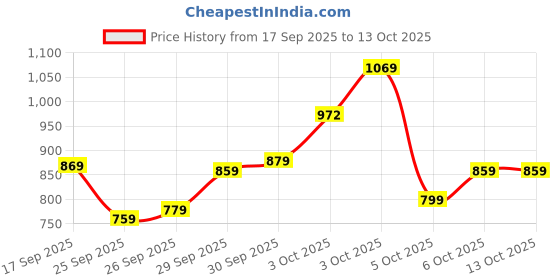 flipkart.com satrani Embellished, Embroidered Bollywood Jimmy choo, Chiffon Saree satrani Price History Graph from 17 Sep 2025 to 13 Oct 2025