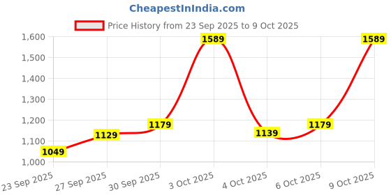 flipkart.com satrani Embellished, Embroidered Bollywood Jimmy choo, Chiffon Saree satrani Price History Graph from 23 Sep 2025 to 9 Oct 2025