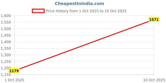 flipkart.com satrani Embellished, Embroidered Bollywood Jimmy choo, Chiffon Saree satrani Price History Graph from 1 Oct 2025 to 10 Oct 2025