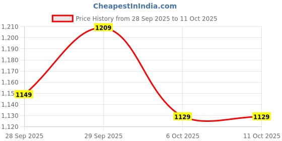 flipkart.com satrani Embellished, Embroidered Bollywood Jimmy choo, Tissue Saree satrani Price History Graph from 28 Sep 2025 to 10 Oct 2025