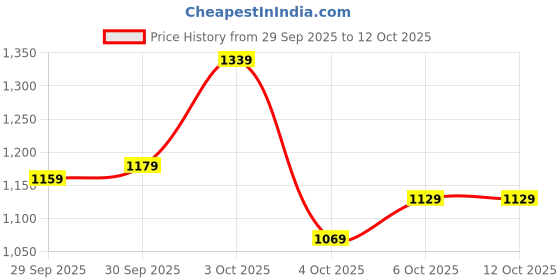flipkart.com satrani Embellished, Embroidered Bollywood Jimmy choo, Tissue Saree satrani Price History Graph from 29 Sep 2025 to 11 Oct 2025
