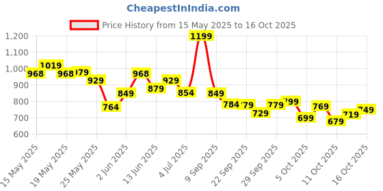 flipkart.com samah Embellished, Embroidered Bollywood Net Saree samah Price History Graph from 15 May 2025 to 16 Oct 2025