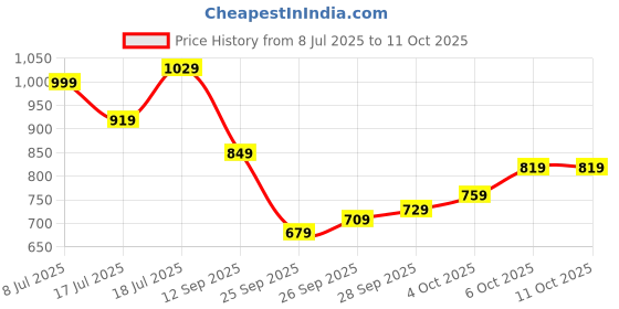 flipkart.com satrani Embellished, Embroidered Bollywood Net Saree satrani Price History Graph from 8 Jul 2025 to 10 Oct 2025