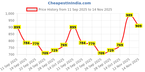 flipkart.com samah Embellished, Embroidered Bollywood Net Saree samah Price History Graph from 11 Sep 2025 to 14 Nov 2025