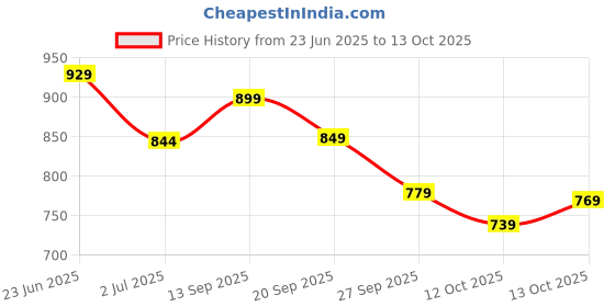 flipkart.com samah Embellished, Embroidered Bollywood Net Saree samah Price History Graph from 23 Jun 2025 to 13 Oct 2025