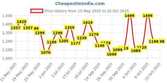 flipkart.com samah Embellished, Embroidered Bollywood Organza Saree samah Price History Graph from 15 May 2025 to 22 Oct 2025