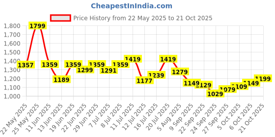 flipkart.com samah Embellished, Embroidered Bollywood Organza Saree samah Price History Graph from 22 May 2025 to 21 Oct 2025