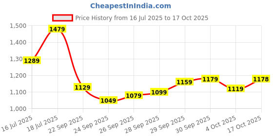 flipkart.com satrani Embellished, Embroidered Bollywood Organza Saree satrani Price History Graph from 16 Jul 2025 to 17 Oct 2025