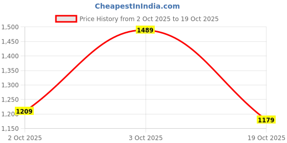 flipkart.com satrani Embellished, Embroidered Bollywood Organza Saree satrani Price History Graph from 2 Oct 2025 to 19 Oct 2025