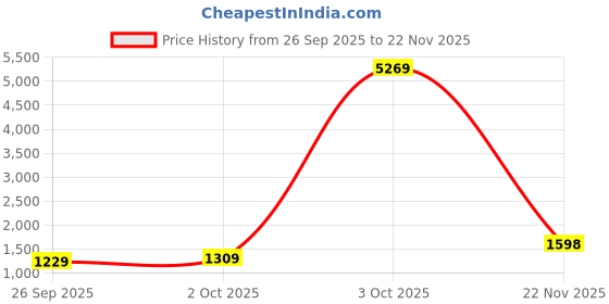 flipkart.com satrani Embellished, Embroidered Bollywood Organza Saree satrani Price History Graph from 26 Sep 2025 to 22 Nov 2025