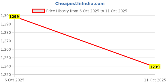 flipkart.com samah Embellished, Embroidered Bollywood Tissue, Jimmy choo Saree samah Price History Graph from 6 Oct 2025 to 11 Oct 2025