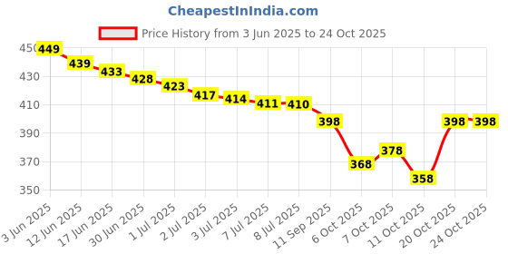flipkart.com labheshwari Embellished, Embroidered Daily Wear Georgette Saree labheshwari Price History Graph from 3 Jun 2025 to 24 Oct 2025
