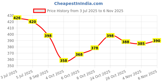flipkart.com labheshwari Embellished, Embroidered Daily Wear Georgette Saree labheshwari Price History Graph from 3 Jul 2025 to 6 Nov 2025