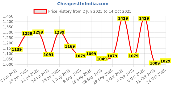 flipkart.com samah Embellished, Embroidered, Printed Bandhani Georgette, Lace Saree samah Price History Graph from 2 Jun 2025 to 14 Oct 2025