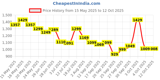 flipkart.com samah Embellished, Embroidered, Printed Bandhani Georgette, Lace Saree samah Price History Graph from 15 May 2025 to 12 Oct 2025