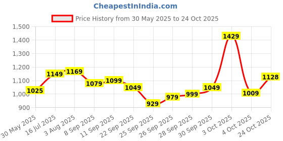 flipkart.com samah Embellished, Embroidered, Printed Bandhani Georgette, Lace Saree samah Price History Graph from 30 May 2025 to 24 Oct 2025