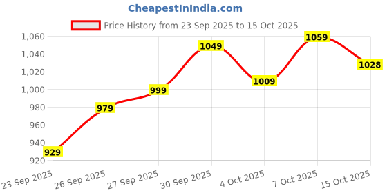 flipkart.com samah Embellished, Embroidered, Printed Bandhani Georgette, Lace Saree samah Price History Graph from 23 Sep 2025 to 15 Oct 2025