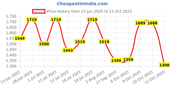 flipkart.com satrani Embellished, Embroidered, Self Design Bollywood Georgette Saree satrani Price History Graph from 13 Jun 2025 to 11 Oct 2025