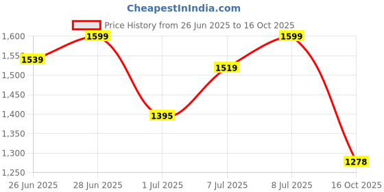 flipkart.com satrani Embellished, Embroidered, Self Design Bollywood Georgette Saree satrani Price History Graph from 26 Jun 2025 to 16 Oct 2025