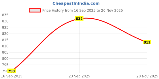 flipkart.com tasrika Embellished, Embroidered, Woven Kurta, Salwar & Dupatta Set tasrika Price History Graph from 16 Sep 2025 to 20 Nov 2025