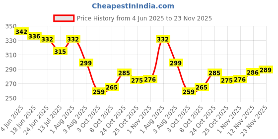 flipkart.com anand sarees Embellished, Floral Print Bollywood Georgette Saree anand sarees Price History Graph from 4 Jun 2025 to 23 Nov 2025