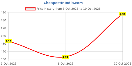 flipkart.com villagius Embellished, Floral Print, Printed, Self Design, Temple Border, Solid/Plain, Woven Kanjivaram Cotton Silk, Art Silk Saree villagius Price History Graph from 3 Oct 2025 to 19 Oct 2025