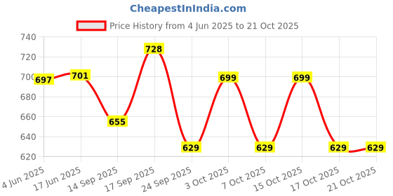 flipkart.com harshiv textile Embellished, Floral Print, Self Design Semi Stitched Lehenga Choli harshiv textile Price History Graph from 4 Jun 2025 to 20 Oct 2025