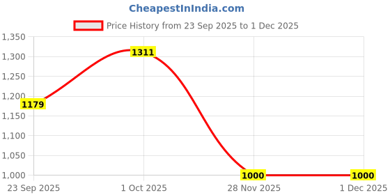 flipkart.com pratyamfashion Embellished, Floral Print, Self Design, Woven Daily Wear Georgette Saree pratyamfashion Price History Graph from 23 Sep 2025 to 30 Nov 2025