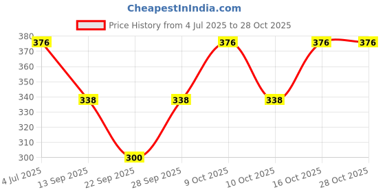 flipkart.com shra Embellished Georgette Women Dark Green Scarf, Fancy Scarf, Stole shra Price History Graph from 4 Jul 2025 to 28 Oct 2025