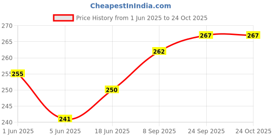 flipkart.com verse Embellished Georgette Women Maroon Stole verse Price History Graph from 1 Jun 2025 to 24 Oct 2025