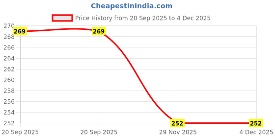 flipkart.com thecartmaxx Embellished Georgette Women White Fancy Scarf thecartmaxx Price History Graph from 20 Sep 2025 to 3 Dec 2025