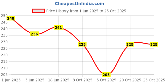 flipkart.com verse Embellished Georgette Women White Scarf, Stole verse Price History Graph from 1 Jun 2025 to 25 Oct 2025