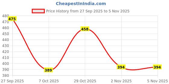 flipkart.com zapatoz Embellished Horsebit Loafers For Women zapatoz Price History Graph from 27 Sep 2025 to 4 Nov 2025